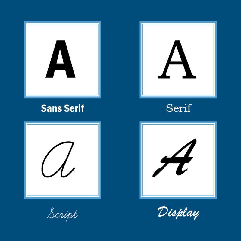 Types of font styles displayed: sans serif, serif, script, and display.